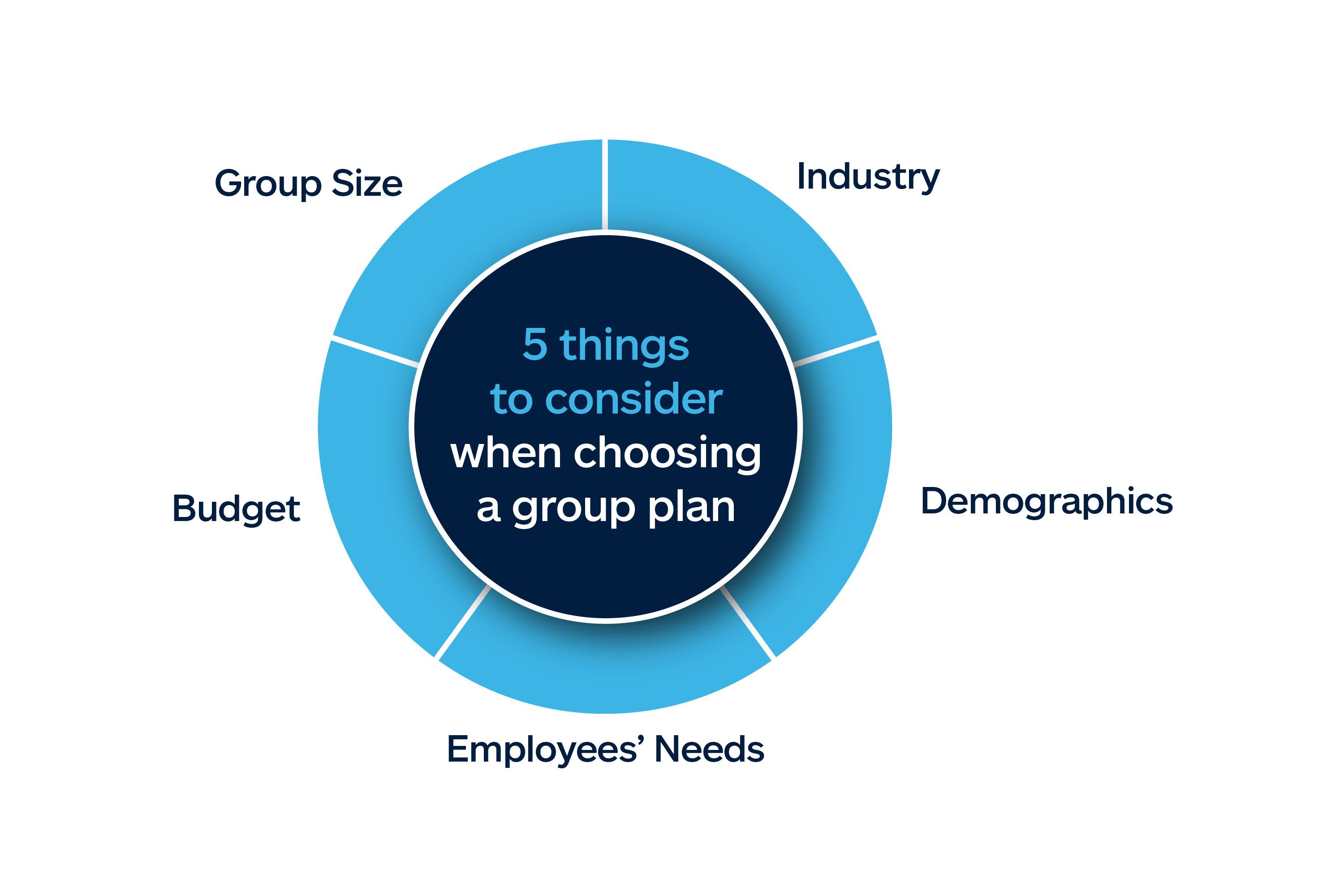 Chart of 5 things to consider when choosing group plan.