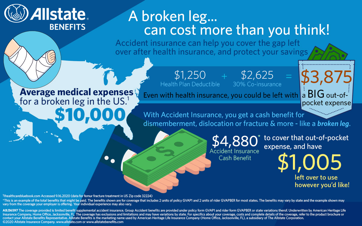 Accident Insurance: Is it Really Necessary? | Allstate Benefits