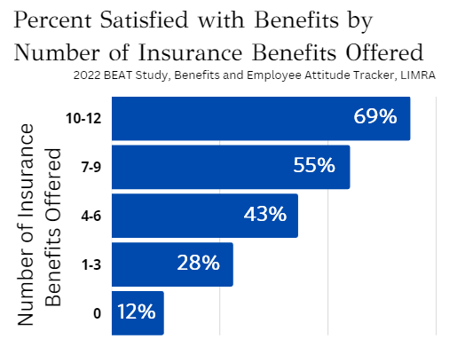 Employee benefits satisfaction infographic