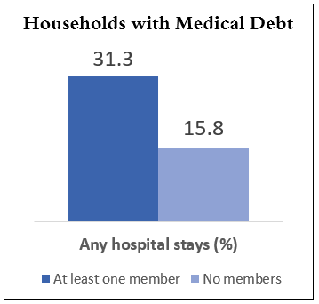 Households with medical debt infographic.