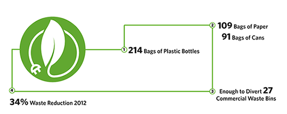 A environment graph showing how much waste reduction Allstate Northern Ireland did in 2012