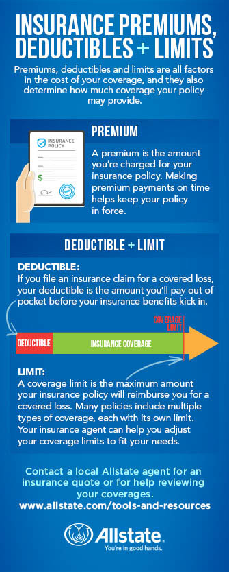 Insurance Premiums, Limits and Deductibles Defined Insurance Premiums, Limits and Deductibles Defined