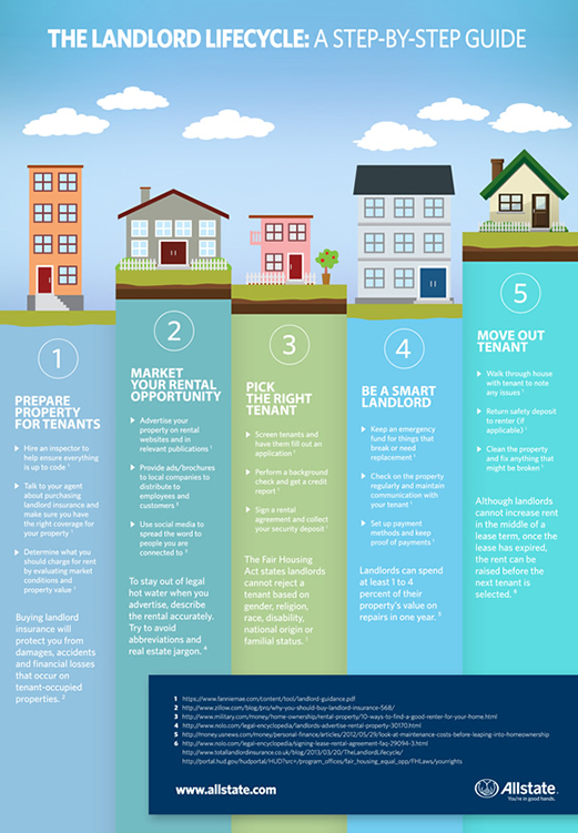 Landlord Lifecycle Infographic | Allstate